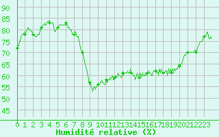 Courbe de l'humidit relative pour Ajaccio - Campo dell'Oro (2A)