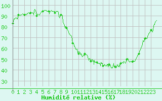 Courbe de l'humidit relative pour Auxerre-Perrigny (89)