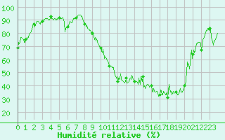 Courbe de l'humidit relative pour Ble / Mulhouse (68)