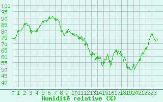 Courbe de l'humidit relative pour Melun (77)