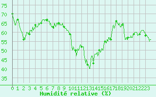 Courbe de l'humidit relative pour Porquerolles (83)