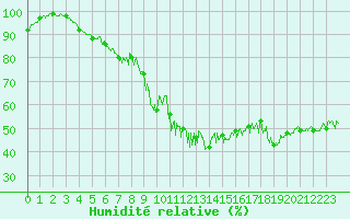 Courbe de l'humidit relative pour Col des Saisies (73)