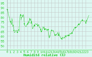 Courbe de l'humidit relative pour Le Luc - Cannet des Maures (83)