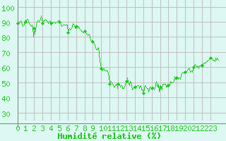 Courbe de l'humidit relative pour Luxeuil (70)