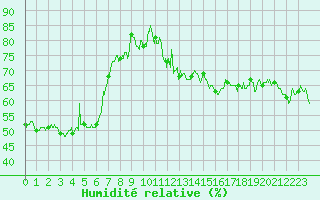 Courbe de l'humidit relative pour Cap Bar (66)