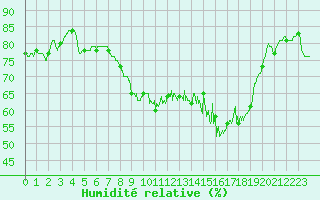 Courbe de l'humidit relative pour La Roche-sur-Yon (85)
