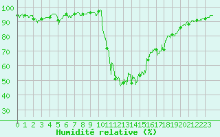 Courbe de l'humidit relative pour Bourg-Saint-Maurice (73)