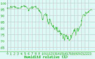 Courbe de l'humidit relative pour Saint-Girons (09)