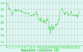 Courbe de l'humidit relative pour Charleville-Mzires (08)