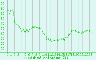 Courbe de l'humidit relative pour Marignane (13)