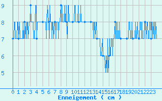 Courbe de la hauteur de neige pour Le Tour (74)