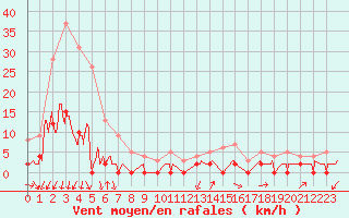 Courbe de la force du vent pour Bellegarde (01)