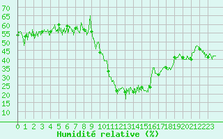 Courbe de l'humidit relative pour Formigures (66)