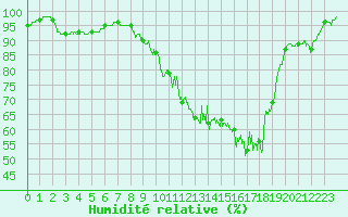 Courbe de l'humidit relative pour Saulieu (21)