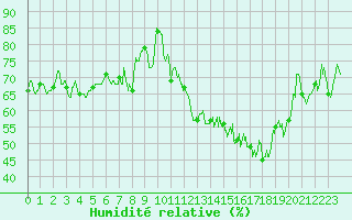 Courbe de l'humidit relative pour Saint-Etienne (42)