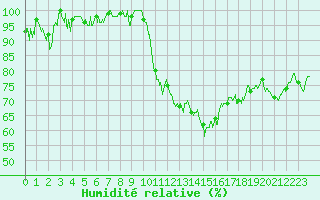 Courbe de l'humidit relative pour Valence (26)