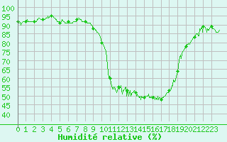 Courbe de l'humidit relative pour Auch (32)