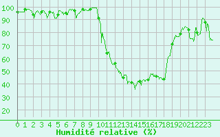 Courbe de l'humidit relative pour Saint-Girons (09)