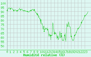 Courbe de l'humidit relative pour Bergerac (24)