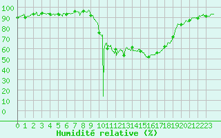 Courbe de l'humidit relative pour Annecy (74)