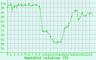 Courbe de l'humidit relative pour Epinal (88)