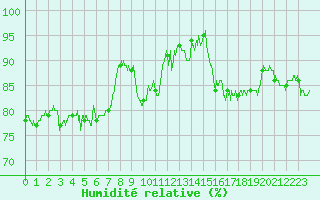 Courbe de l'humidit relative pour Millau - Soulobres (12)