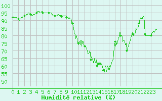 Courbe de l'humidit relative pour Tours (37)