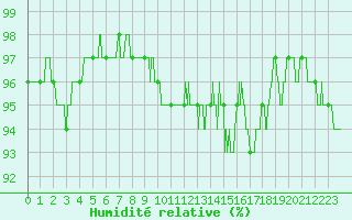 Courbe de l'humidit relative pour Dinard (35)