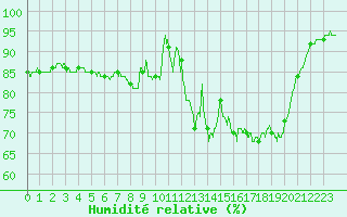 Courbe de l'humidit relative pour Albert-Bray (80)
