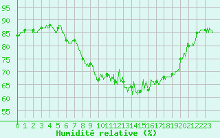 Courbe de l'humidit relative pour Bastia (2B)