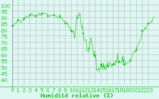 Courbe de l'humidit relative pour Bergerac (24)