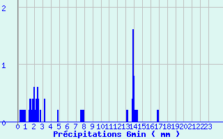 Diagramme des prcipitations pour Varces (38)