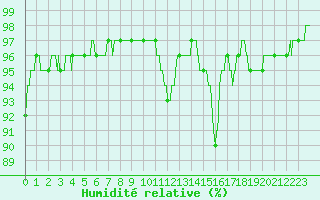 Courbe de l'humidit relative pour Chartres (28)