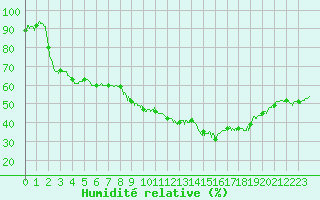 Courbe de l'humidit relative pour Salon-de-Provence (13)