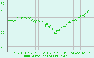 Courbe de l'humidit relative pour Epinal (88)