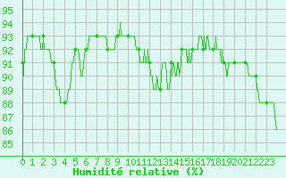Courbe de l'humidit relative pour Hyres (83)