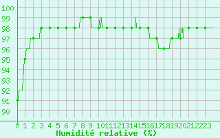 Courbe de l'humidit relative pour Brest (29)