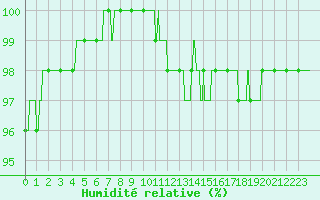 Courbe de l'humidit relative pour Saint-Quentin (02)