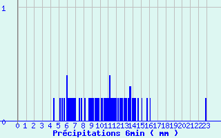 Diagramme des prcipitations pour Saint-Quentin-en-Tourmont (80)