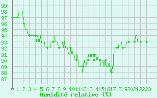 Courbe de l'humidit relative pour Angers-Marc (49)