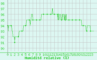 Courbe de l'humidit relative pour Cap Pertusato (2A)