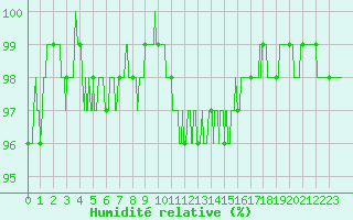 Courbe de l'humidit relative pour Aurillac (15)