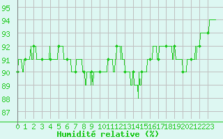 Courbe de l'humidit relative pour Roissy (95)