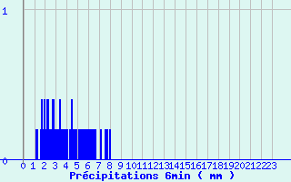 Diagramme des prcipitations pour Le Castellet 2 (83)