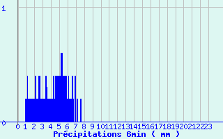 Diagramme des prcipitations pour Coursegoules (06)