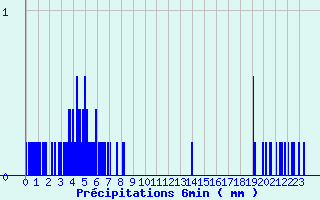 Diagramme des prcipitations pour Branges (71)