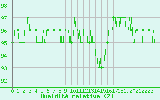 Courbe de l'humidit relative pour Besanon (25)