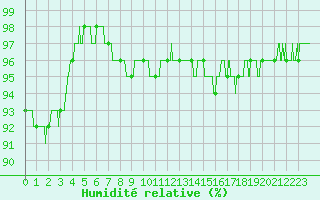 Courbe de l'humidit relative pour Prmery (58)