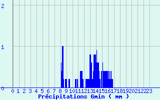 Diagramme des prcipitations pour Vailhan (34)