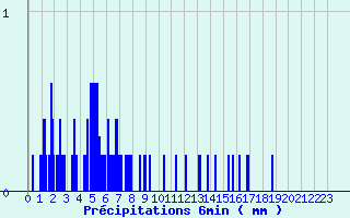 Diagramme des prcipitations pour Nandax (42)